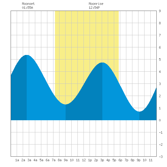 Edisto Marina tide chart for Friday, January 22, 2021