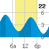 Edisto Marina tide chart for Friday, January 22, 2021