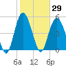 Edisto Marina tide chart for Friday, January 29, 2021