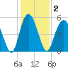 Edisto Marina tide chart for Saturday, January 2, 2021