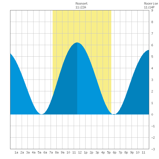Edisto Marina tide chart for Monday, January 4, 2021