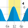 Edisto Marina tide chart for Monday, January 4, 2021