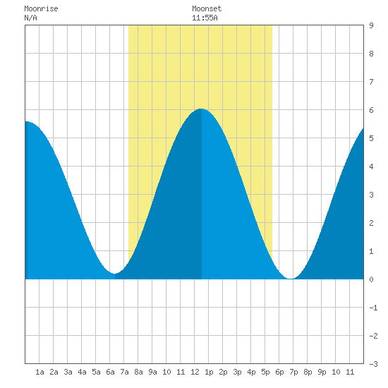 Edisto Marina tide chart for Tuesday, January 5, 2021