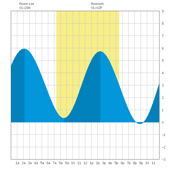 Edisto Marina tide chart for Thursday, January 7, 2021