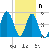 Edisto Marina tide chart for Friday, January 8, 2021