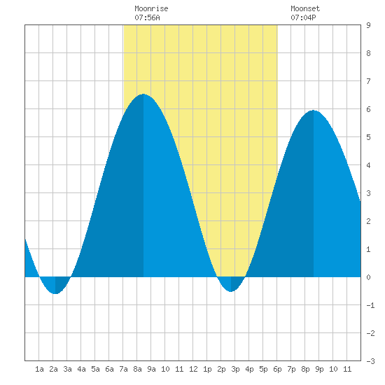 Edisto Marina tide chart for Friday, February 12, 2021