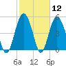 Edisto Marina tide chart for Friday, February 12, 2021