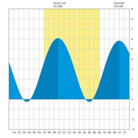 Edisto Marina tide chart for Sunday, February 14, 2021