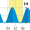 Edisto Marina tide chart for Sunday, February 14, 2021