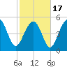 Edisto Marina tide chart for Wednesday, February 17, 2021