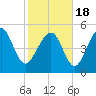 Edisto Marina tide chart for Thursday, February 18, 2021