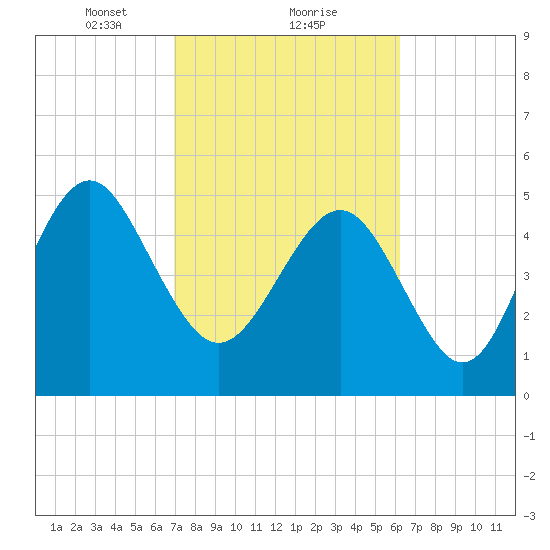 Edisto Marina tide chart for Sunday, February 21, 2021