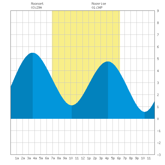 Edisto Marina tide chart for Monday, February 22, 2021