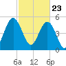 Edisto Marina tide chart for Tuesday, February 23, 2021