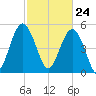 Edisto Marina tide chart for Wednesday, February 24, 2021