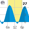 Edisto Marina tide chart for Saturday, February 27, 2021