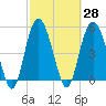 Edisto Marina tide chart for Sunday, February 28, 2021