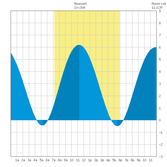 Edisto Marina tide chart for Tuesday, February 2, 2021