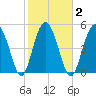 Edisto Marina tide chart for Tuesday, February 2, 2021