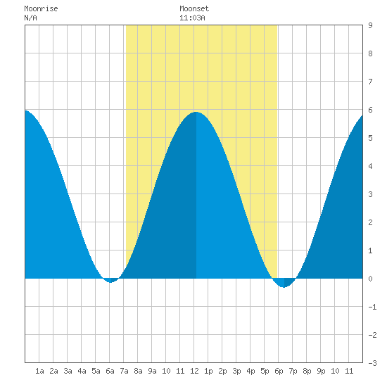 Edisto Marina tide chart for Wednesday, February 3, 2021