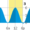 Edisto Marina tide chart for Wednesday, February 3, 2021