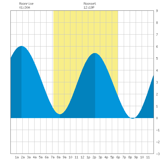 Edisto Marina tide chart for Friday, February 5, 2021