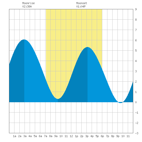 Edisto Marina tide chart for Saturday, February 6, 2021