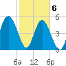 Edisto Marina tide chart for Saturday, February 6, 2021
