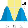 Edisto Marina tide chart for Wednesday, March 10, 2021
