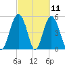 Edisto Marina tide chart for Thursday, March 11, 2021