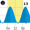 Edisto Marina tide chart for Saturday, March 13, 2021