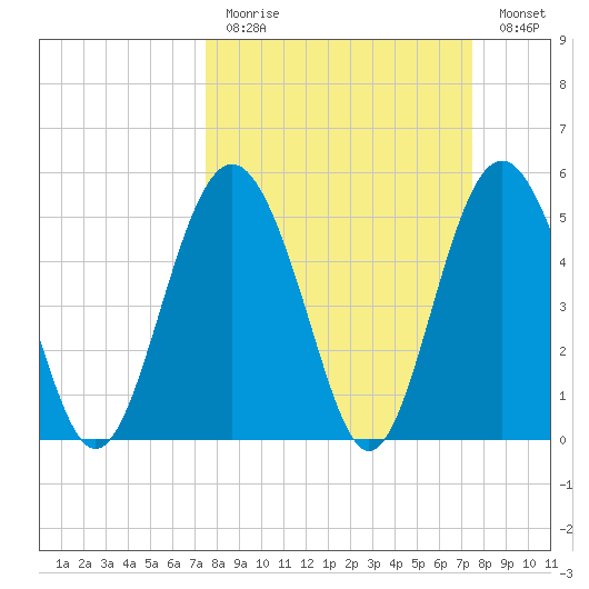 Edisto Marina tide chart for Sunday, March 14, 2021