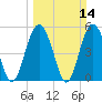 Edisto Marina tide chart for Sunday, March 14, 2021