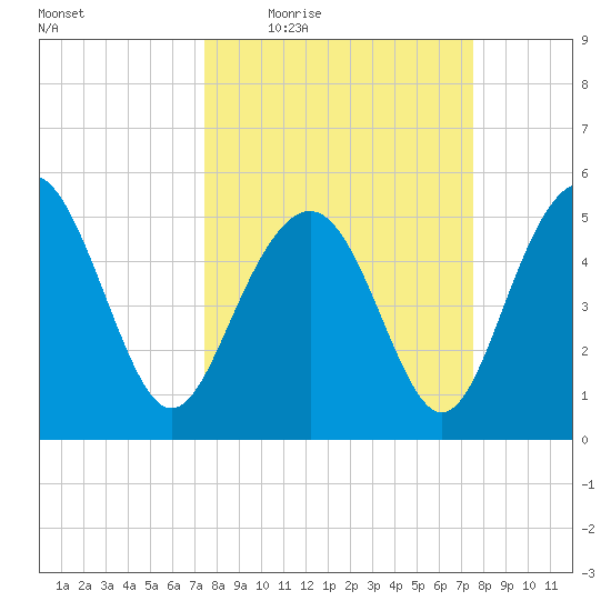 Edisto Marina tide chart for Thursday, March 18, 2021