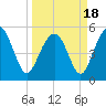 Edisto Marina tide chart for Thursday, March 18, 2021