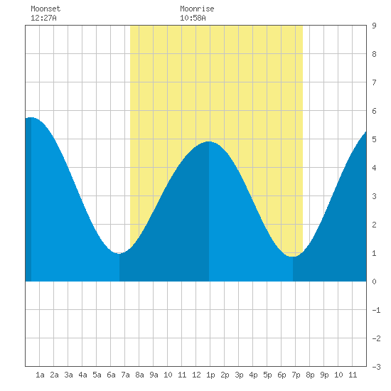 Edisto Marina tide chart for Friday, March 19, 2021