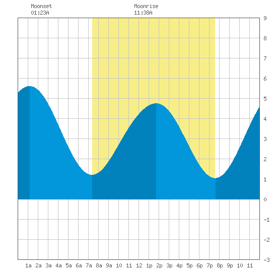 Edisto Marina tide chart for Saturday, March 20, 2021