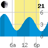 Edisto Marina tide chart for Sunday, March 21, 2021
