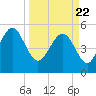 Edisto Marina tide chart for Monday, March 22, 2021