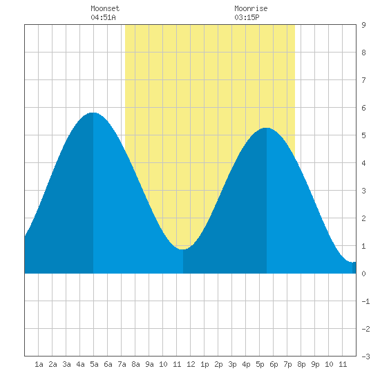 Edisto Marina tide chart for Wednesday, March 24, 2021