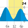 Edisto Marina tide chart for Wednesday, March 24, 2021