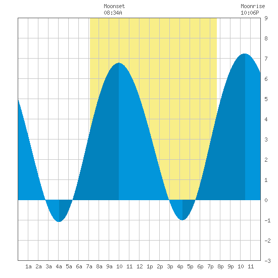 Edisto Marina tide chart for Tuesday, March 30, 2021