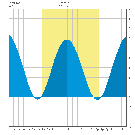 Edisto Marina tide chart for Thursday, March 4, 2021