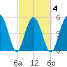 Edisto Marina tide chart for Thursday, March 4, 2021