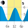 Edisto Marina tide chart for Friday, March 5, 2021