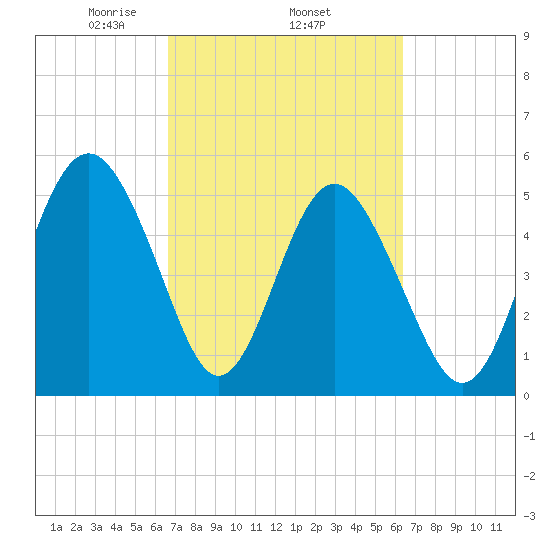 Edisto Marina tide chart for Sunday, March 7, 2021