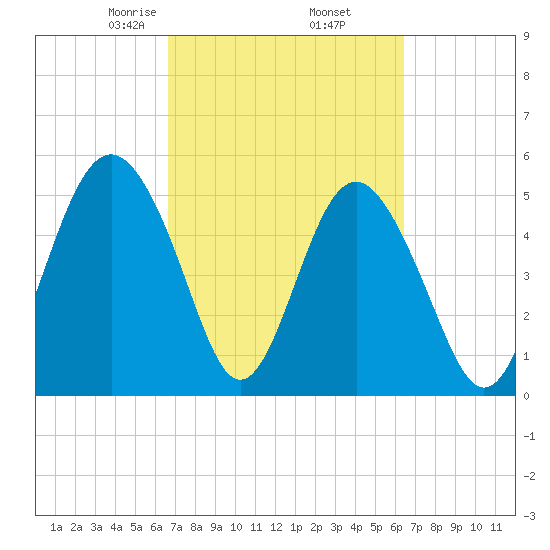 Edisto Marina tide chart for Monday, March 8, 2021