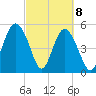 Edisto Marina tide chart for Monday, March 8, 2021
