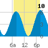Edisto Marina tide chart for Saturday, April 10, 2021