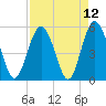 Edisto Marina tide chart for Monday, April 12, 2021